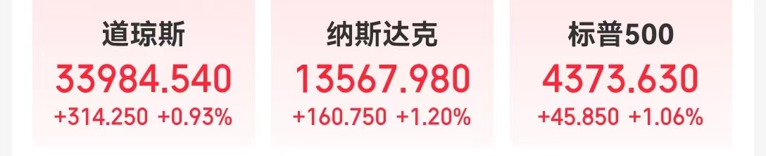 美联储哈克称不应考虑进一步加息，美股三大指数集体收涨