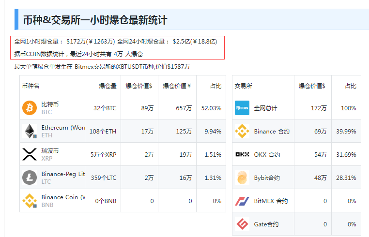 比特币反弹创新高_比特币今日价格：因利率担忧抹去近期反弹，回落至 95,000 美元_比特币利空最新消息