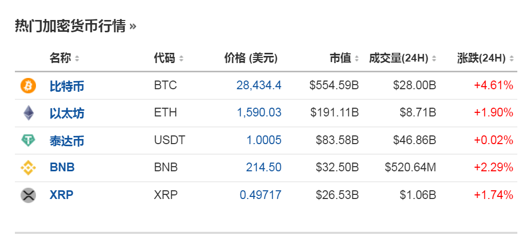 比特币今日价格：因利率担忧抹去近期反弹，回落至 95,000 美元_比特币利空最新消息_比特币反弹创新高