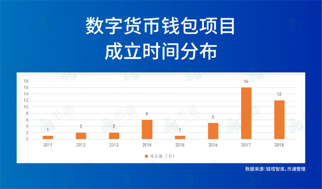 竞争环境不明朗，数字货币钱包商竞争激烈且暂未现龙头