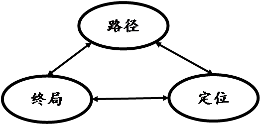 战略抉择之惑：始于初始条件分析还是产业终局洞察？