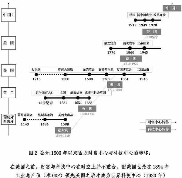 财富涌现流转推动文明进化，数字货币或成新财富形式及国运契机
