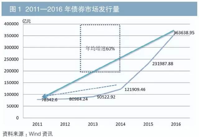 近几年债券市场供给与需求变动及发行量角度的详细分析